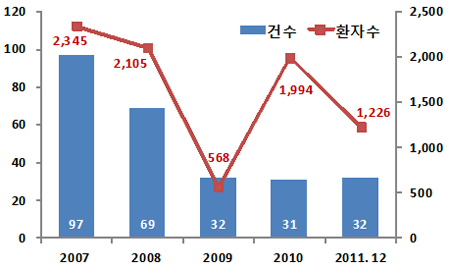 노로바이러스 식중독 발생 동향