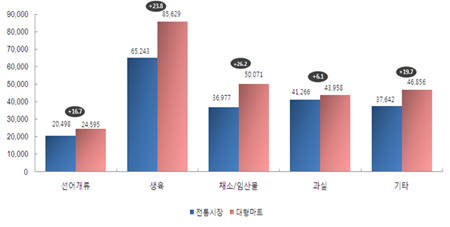 품목별 전통시장 VS 대형마트 가격비교