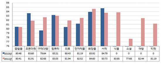 2010·2011년 인터넷쇼핑몰 소비자만족도 평가결과