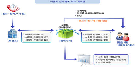 식약청 식중독 신속 동시보고 시스템