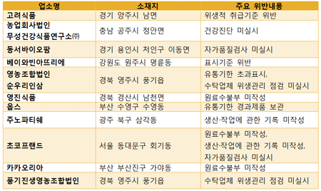 초콜릿류·캔디류 위생점검 적발업체 명단.