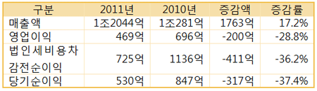 남양유업 2010년·2011년 실적 비교