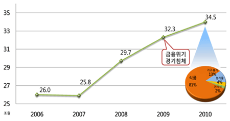연도별 식품산업 생산실적