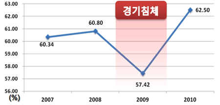 연도별 5인 미만 식품제조업체 비중