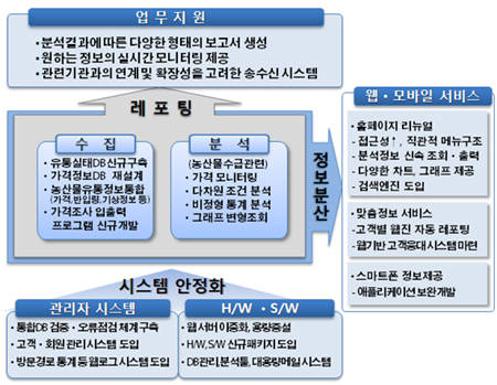 한국농수산식품유통공사(aT)가 추진하는 농산물유통정보(KAMIS) 시스템 개편의 목표