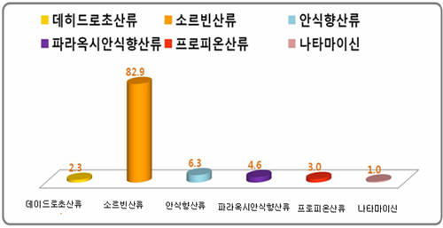 국내 식품보존료 사용현황. 작년 시중 유통 식품 610건 중 보존료별 검출율(%)