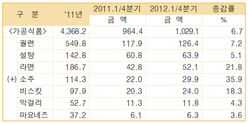 2012년 1/4분기 가공식품 주요품목 수출현황(단위 백만불, %) 자료원 농식품부