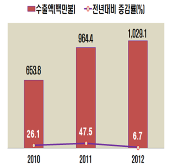 2010∼2012년 1/4분기 가공식품 수출추이