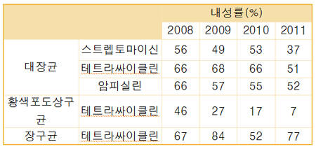 유통 축수산물의 주요 항생제 내성률 검사 결과