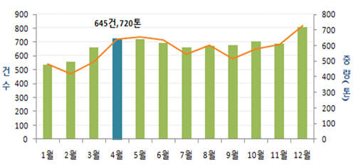 최근 3년간 건강기능식품 수입 현황. 자료원 식약청
