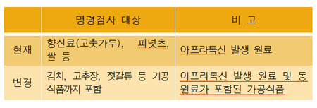 일본 후생노동성 '수입식품감시지도계획' 주요 변경사항. 자료원 한국농수산식품유통공사
