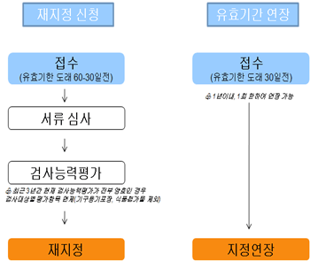 식품위생 검사기관 재지정 업무 절차
