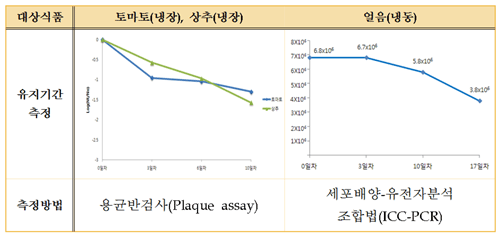 식품별 노로바이러스 감염성 유지기간. 자료원 식품의약품안전청