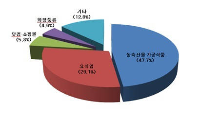 연예인 이름을 결합한 업종별 출원현황