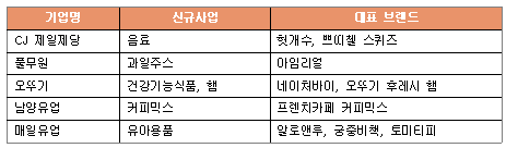 식품기업 신규사업 현황