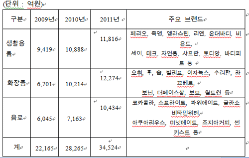 ▲사업부문별 매출 및 주요 브랜드