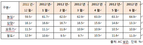 2012년 상반기 라면업계 시장점유율