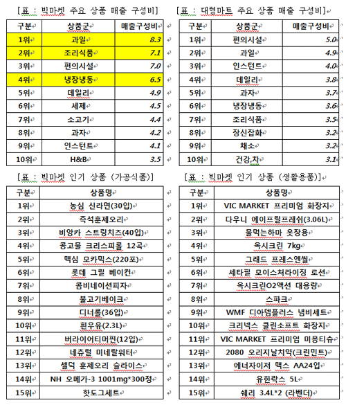 ▲빅마켓과 일반 대형마트 현황 비교