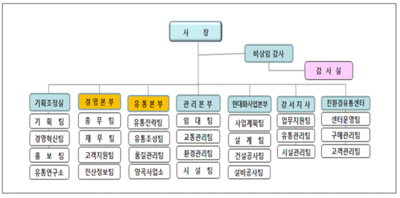 ▲2실 4본부 1지사 1센터 26팀으로 개편된 조직도