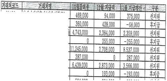 일동제약이 리베이트를 지급한 2009년 처방 관리대장