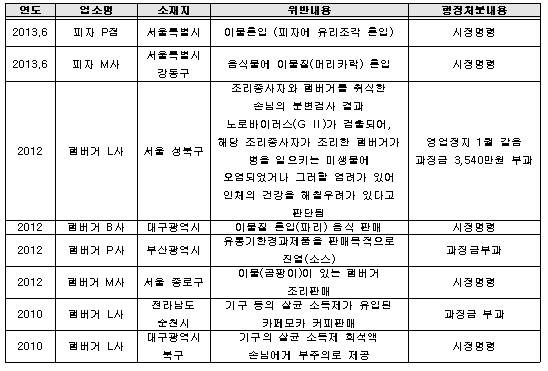 최근 4년간 패스트푸드점 적발 주요사례(2010~2013.06)