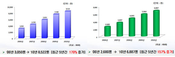 (우) 전국 전복 생산량 (좌) 완도군 전복 생산량