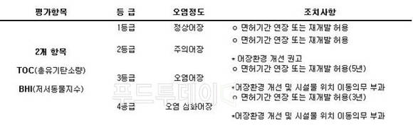 평가항목 및 평가 등급별 조치내용(안)