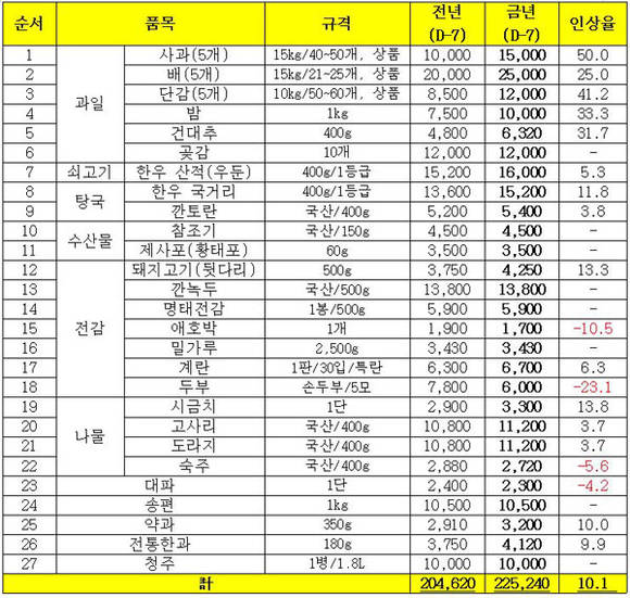 전년대비 인상율