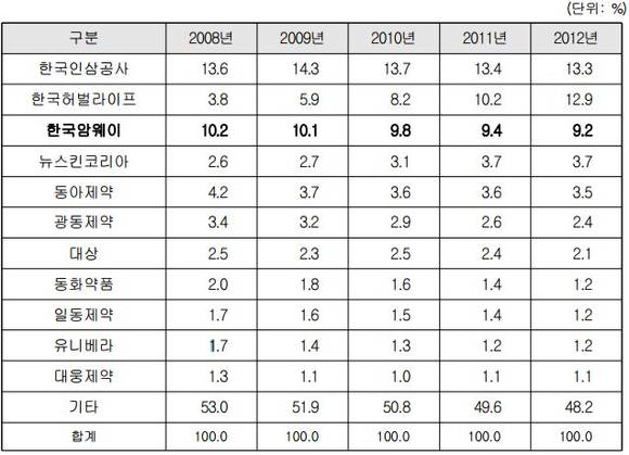 소비자 건강제품 시장점유율 현황