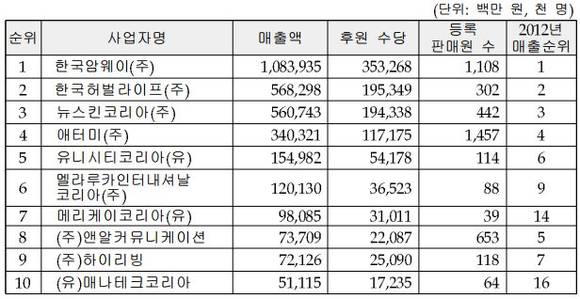 2013년 매출액 상위 10개 다단계사업자 현황