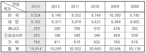 기타 수출국: 일본, 뉴질랜드, 필리핀, 태국 등