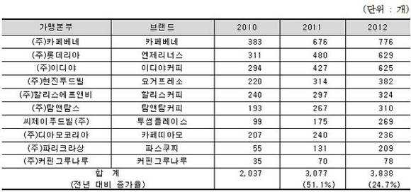 커피 프랜차이즈 가맹점수 추이