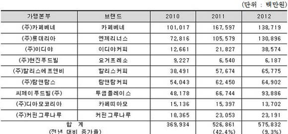 커피 프랜차이즈 매출액 추이