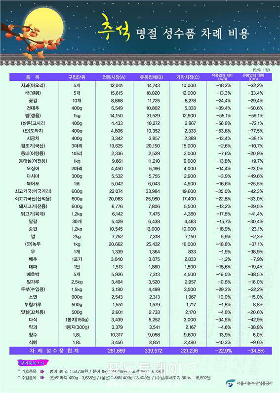 추석 명절 성수품 차례 비용(서울시 제공)