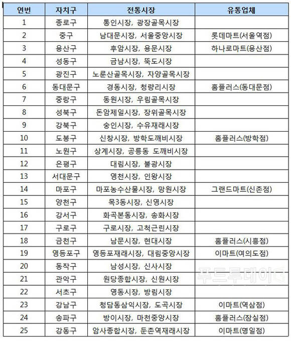 2014년 추석 성수품 차례비용 조사처(서울시 제공)