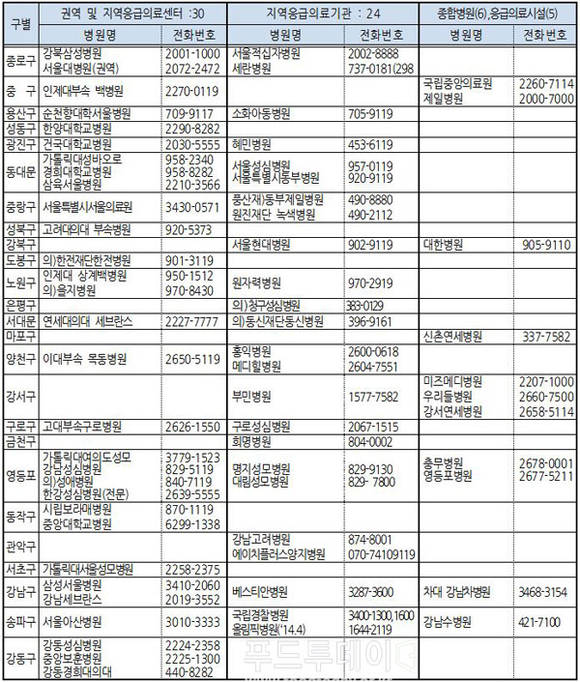 추석 연휴 문을 여는 응급의료기관 총 65개소