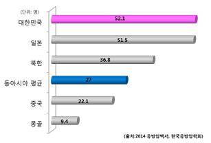 동아시아 주요 국가 유방암 연령표준화 발생율 그래프
