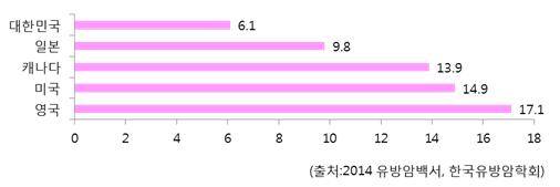 주요 국가 유방암 10만 명당 사망률