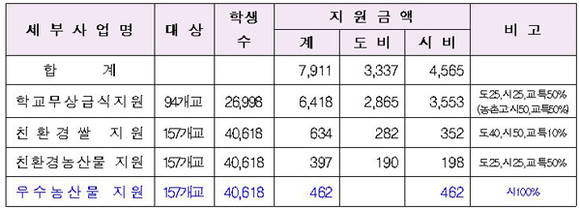 2015년 학교급식비 예산편성 현황