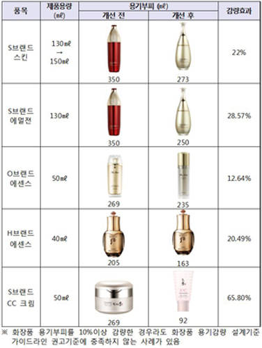LG생활건강 시범사업 결과(출처 : 환경부)