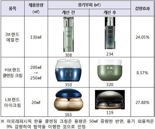 아모레퍼시픽 시범사업 결과(출처 : 환경부)