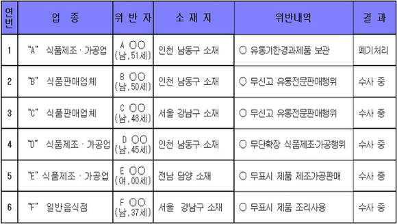 적발현황