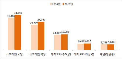 축산물 : 2014년 vs 2015년 가격 비교