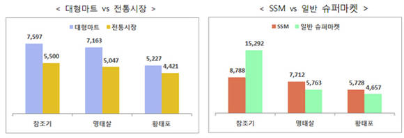 수산물 : 유통업태별 가격 비교