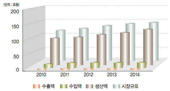 식품 산업현황 - 출처 식품의약품안전처 