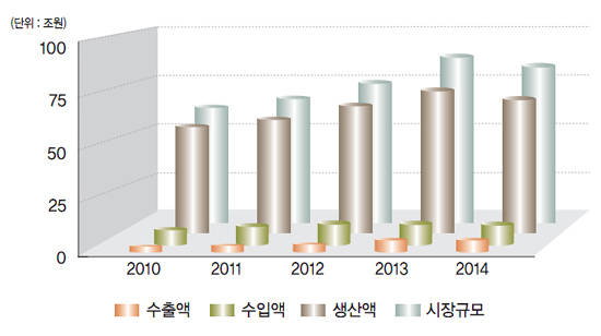 가공식품 등 산업현황 - 출처 식품의약품안전처 