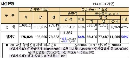 전국 및 경기도내 농업진흥지역 지정 현황 (자료제공 경기도)