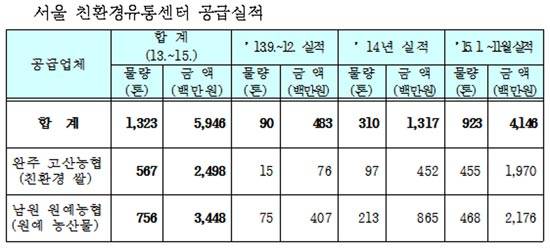 자료출처 : 전라북도 행정자료