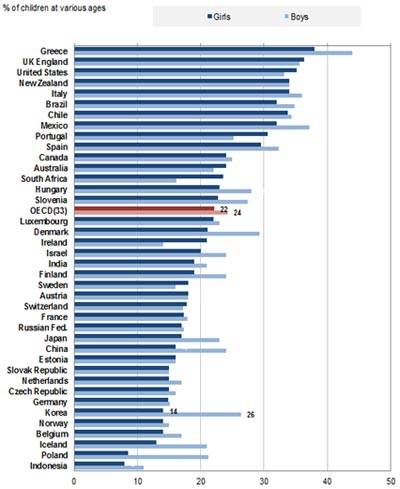 OECD 국가별 과체중 포함 아동·청소년 비만유병율 (출처: Health at a Glance 2015 : OECD INDICATORS)