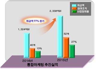 2015 경북도 통합마케팅 추진실적 (경상북도 자료제공)